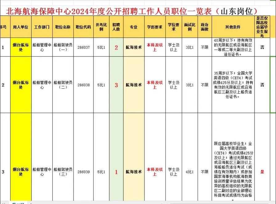 2023年度交通运输部北海航海保障中心公开招聘工作人员公告(138人)