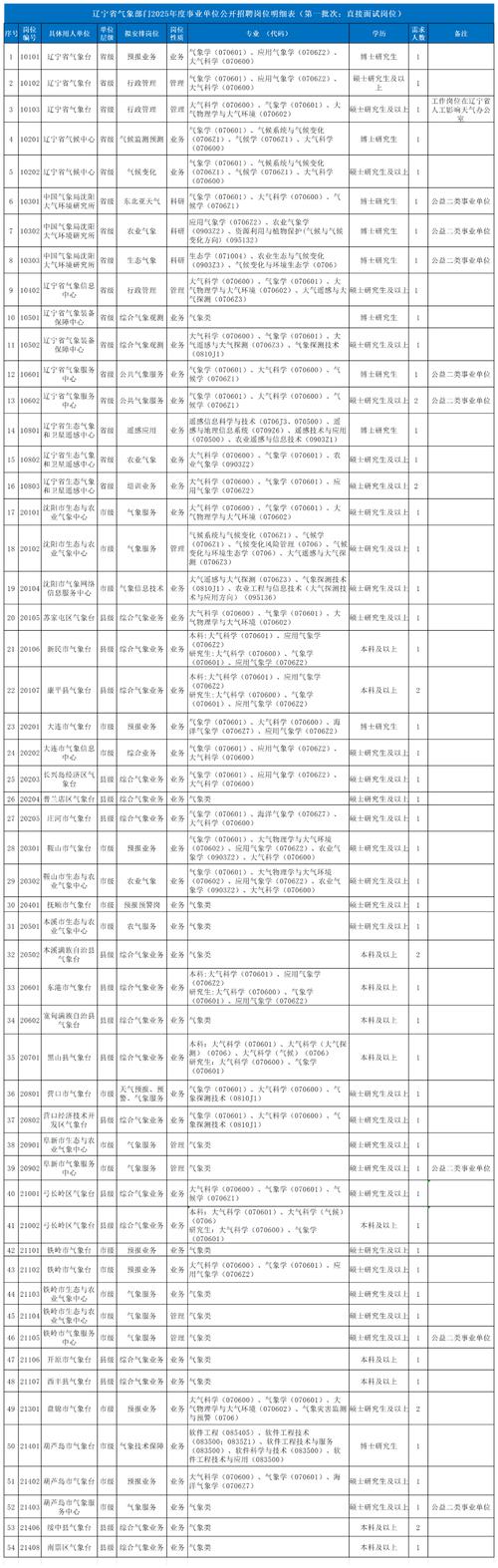 2023山东烟台市牟平区结合事业单位招聘征集本科及以上学历毕业生入伍18人公告