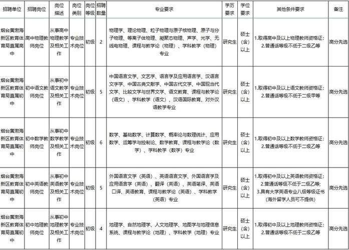2024山东烟台市教育局黄渤海新区分局直属学校第一批青年人才招聘80人公告