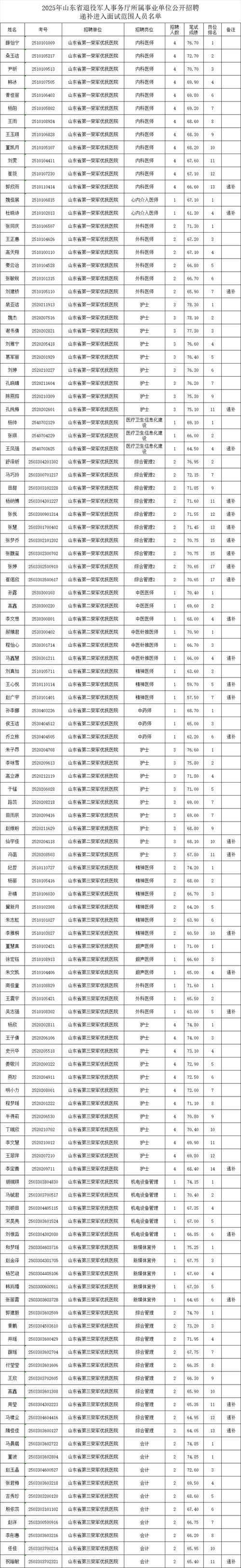 2025山东烟台市烟台山医院第一批派遣制人员招聘20人公告
