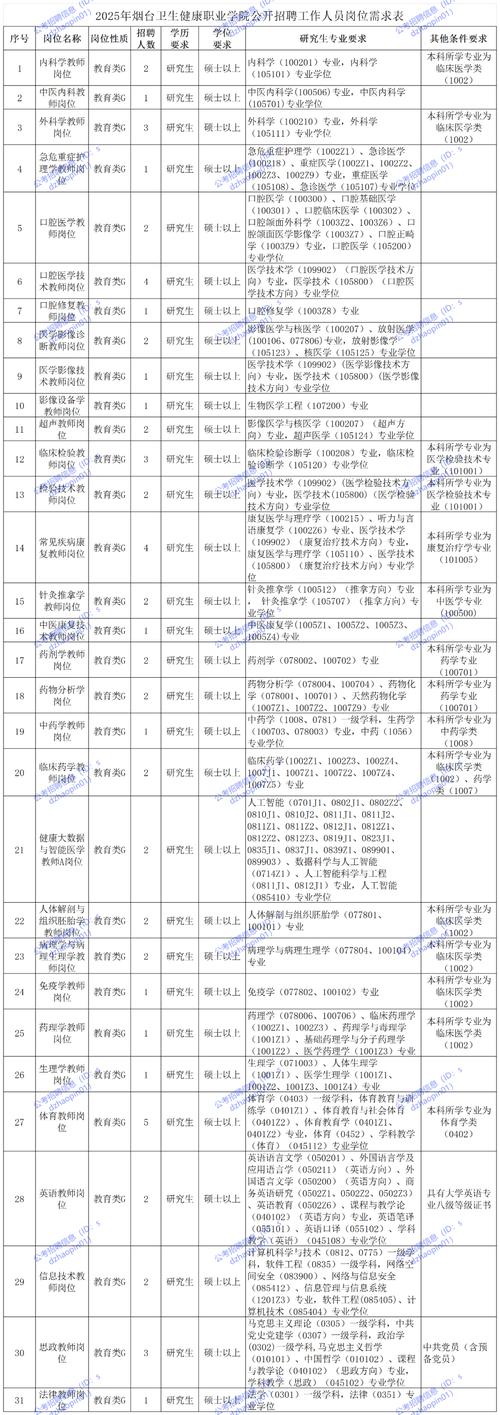 2025年烟台莱阳市卫生健康局所属事业单位公开招聘高层次人才公告(6人)